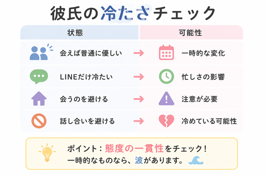 冷たいのは一時的？見極めるポイント